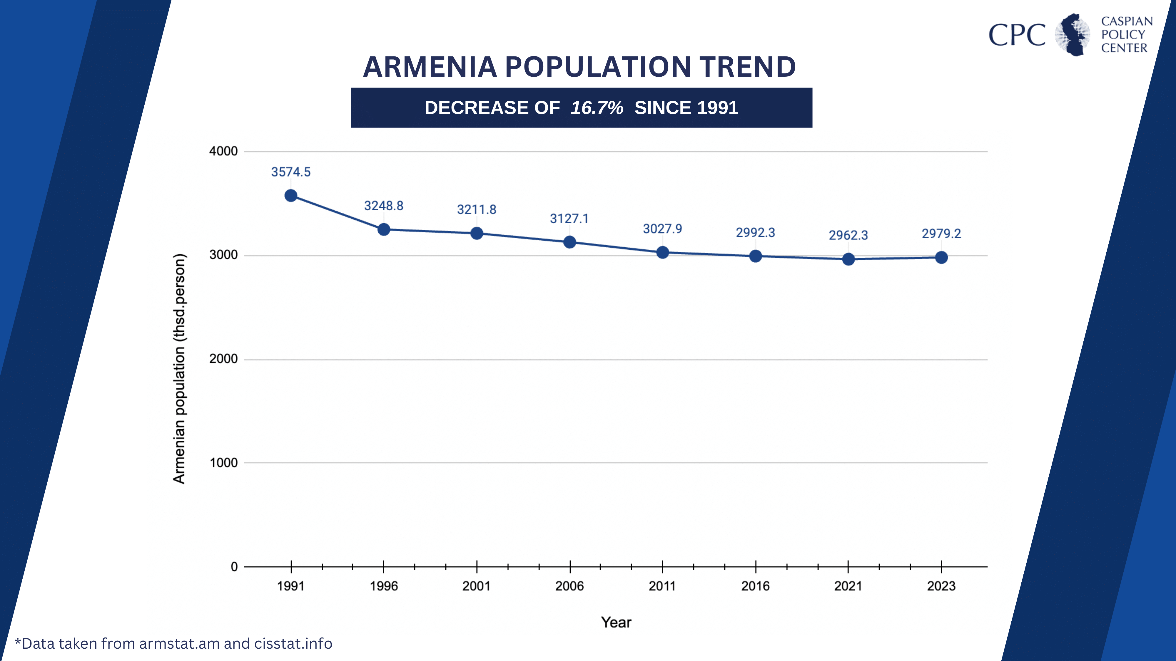 CPC Armenia Population Trend