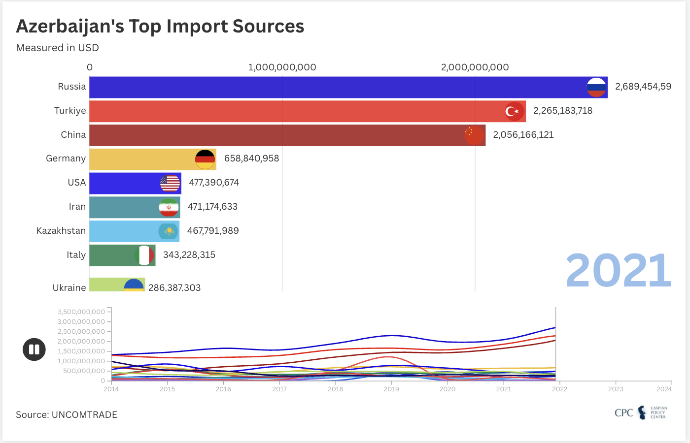 CPC | Azerbaijan's Top Import Sources
