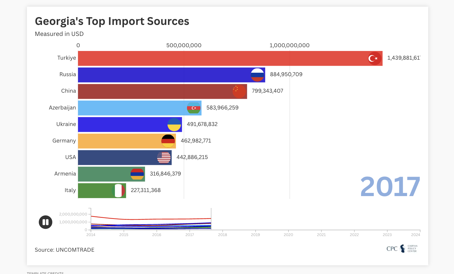 CPC | Georgia's Top Import Sources