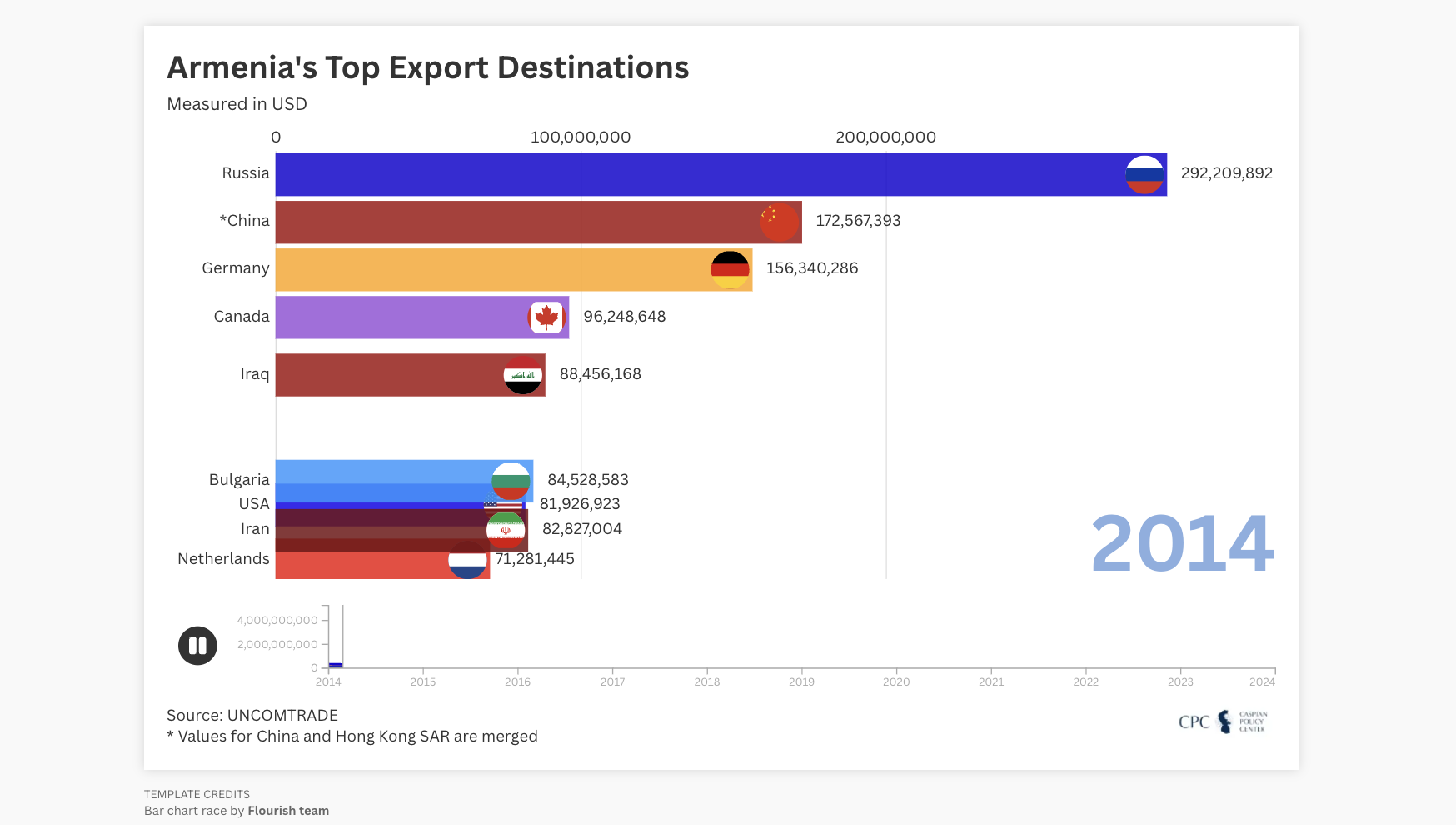 Armenia's Top Export Destinations