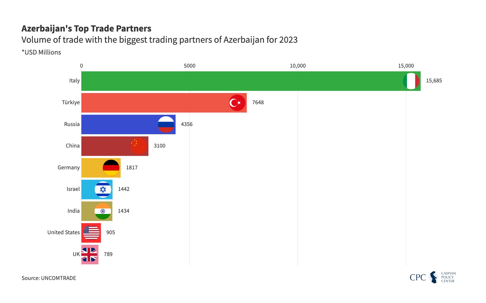 CPC | Azerbaijan's Top Trade Partners for 2023